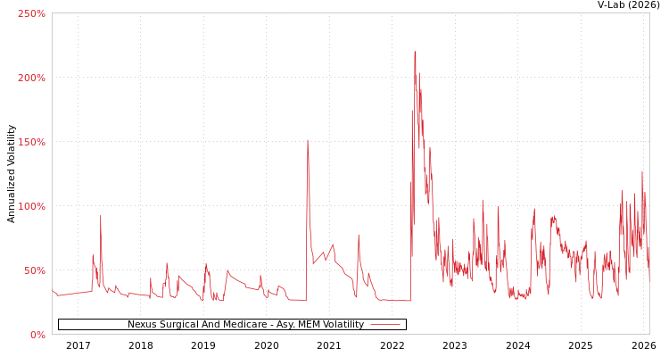 graph of Nexus Surgical And Medicare AMEM