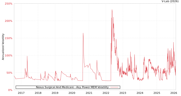 graph of Nexus Surgical And Medicare APMEM