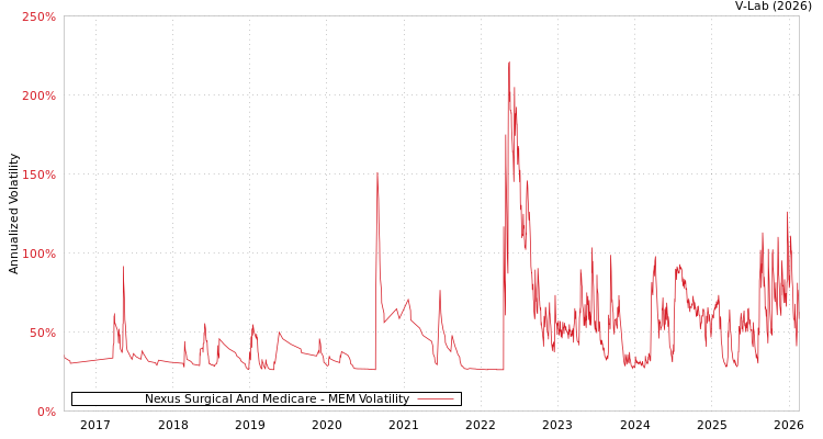 graph of Nexus Surgical And Medicare MEM