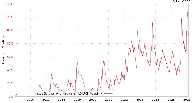 graph of Nexus Surgical And Medicare AGARCH