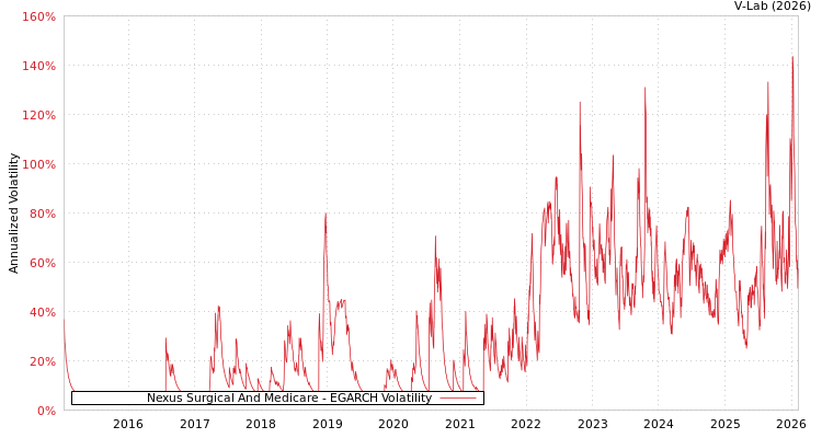 graph of Nexus Surgical And Medicare EGARCH