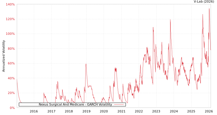 graph of Nexus Surgical And Medicare GARCH