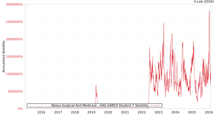 graph of Nexus Surgical And Medicare GAS-GARCH-T