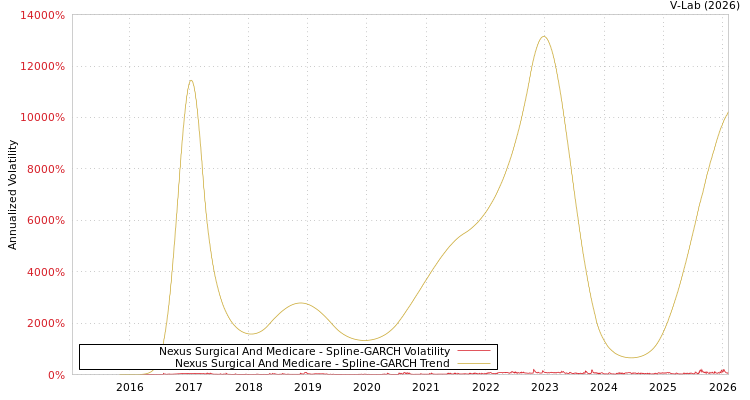 graph of Nexus Surgical And Medicare SGARCH