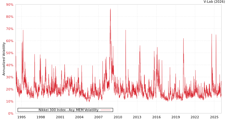 graph of Nikkei 300 Index AMEM