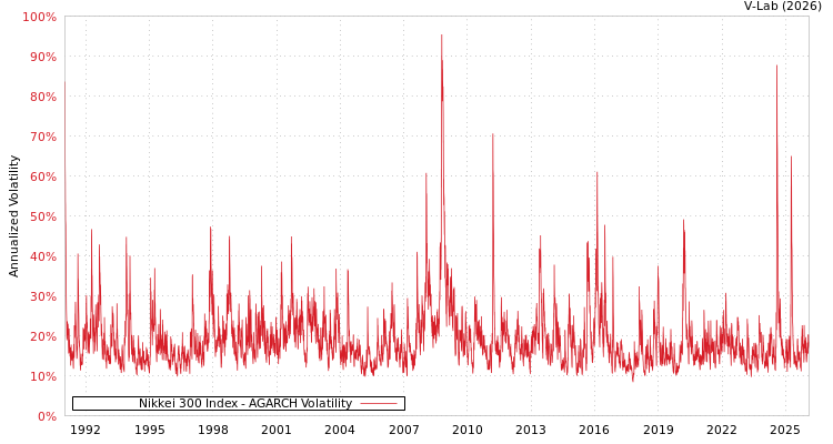 graph of Nikkei 300 Index AGARCH