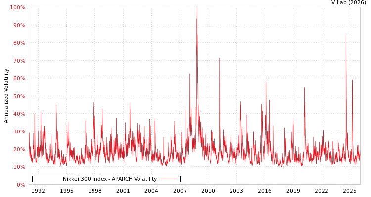 graph of Nikkei 300 Index APARCH