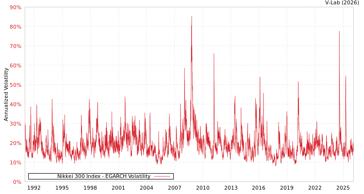 graph of Nikkei 300 Index EGARCH