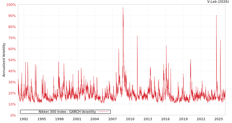 graph of Nikkei 300 Index GARCH