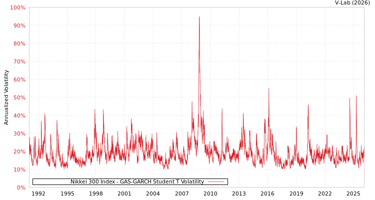graph of Nikkei 300 Index GAS-GARCH-T
