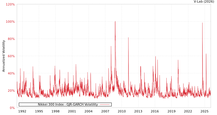 graph of Nikkei 300 Index GJR-GARCH
