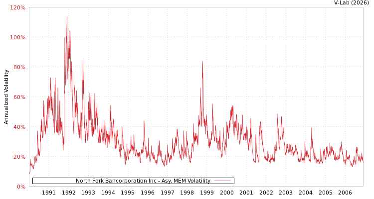 graph of North Fork Bancorporation Inc AMEM
