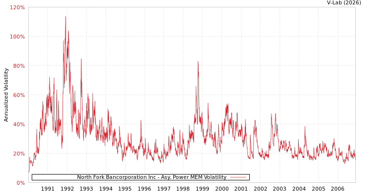 graph of North Fork Bancorporation Inc APMEM