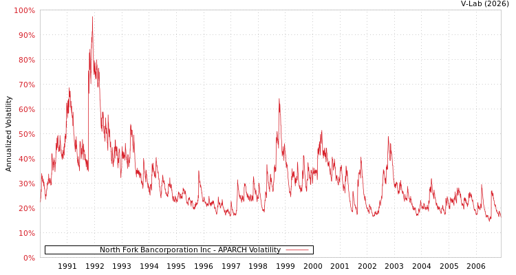 graph of North Fork Bancorporation Inc APARCH