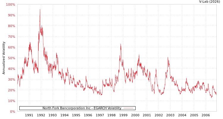 graph of North Fork Bancorporation Inc EGARCH