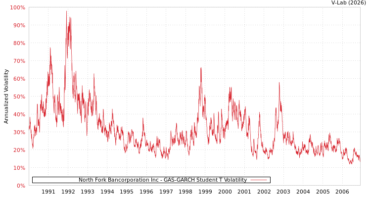 graph of North Fork Bancorporation Inc GAS-GARCH-T
