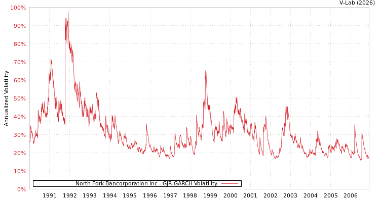 graph of North Fork Bancorporation Inc GJR-GARCH