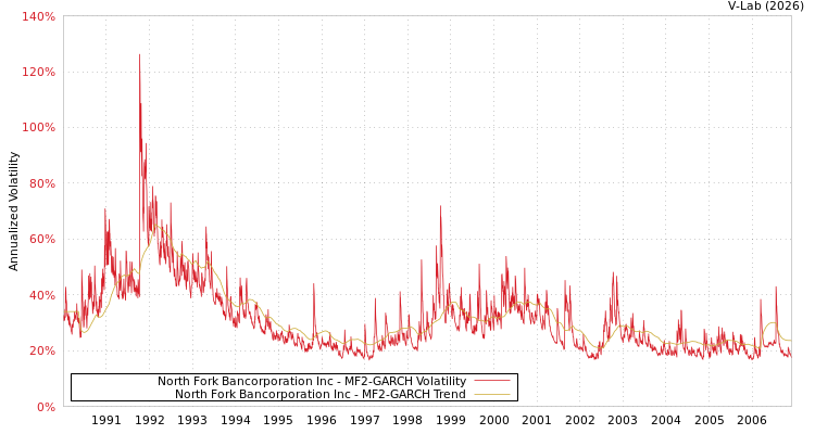 graph of North Fork Bancorporation Inc MF2-GARCH