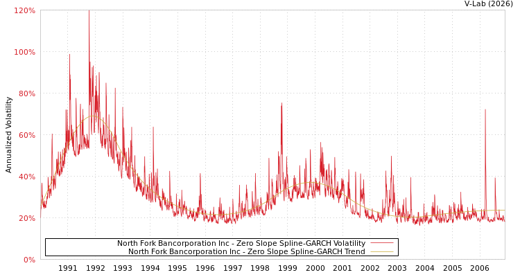 graph of North Fork Bancorporation Inc S0GARCH