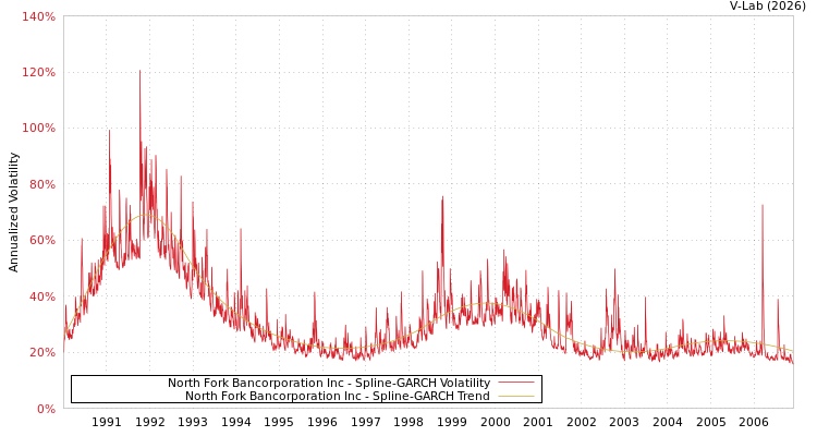 graph of North Fork Bancorporation Inc SGARCH