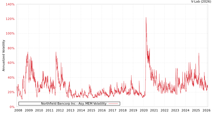 graph of Northfield Bancorp Inc AMEM