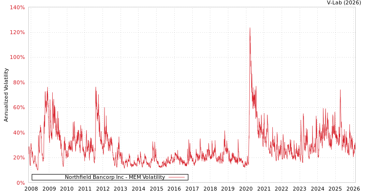 graph of Northfield Bancorp Inc MEM