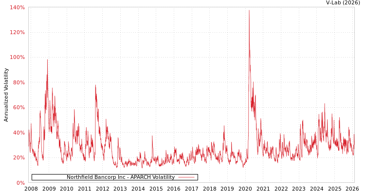 graph of Northfield Bancorp Inc APARCH