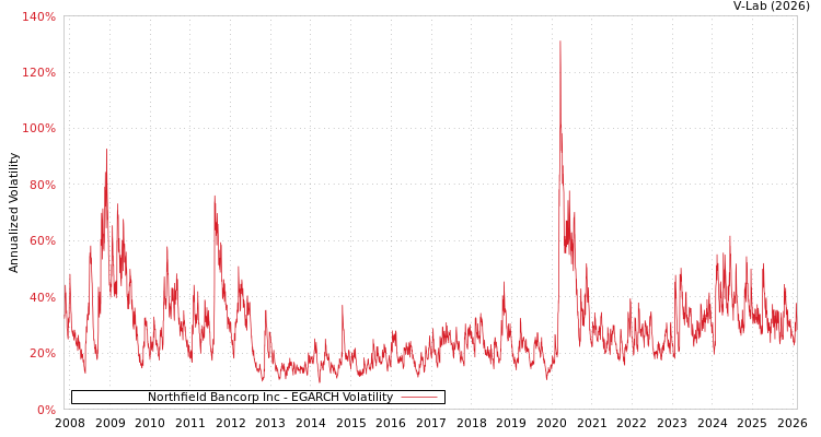 graph of Northfield Bancorp Inc EGARCH