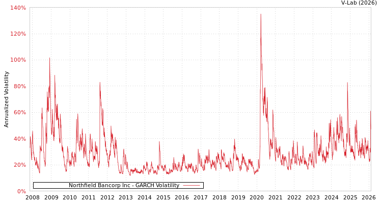 graph of Northfield Bancorp Inc GARCH