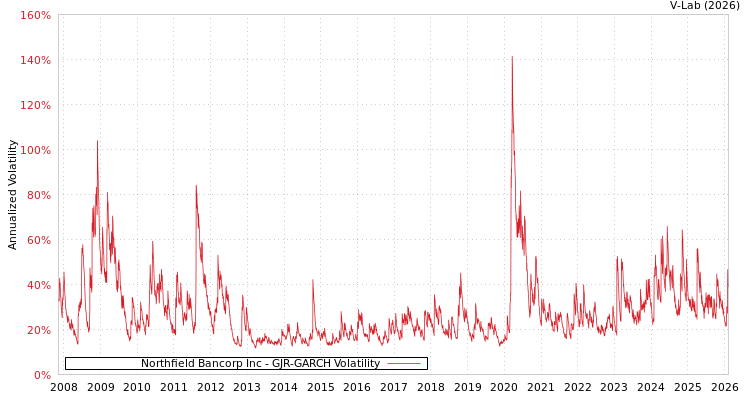 graph of Northfield Bancorp Inc GJR-GARCH