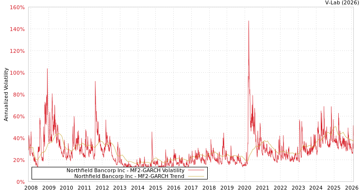 graph of Northfield Bancorp Inc MF2-GARCH
