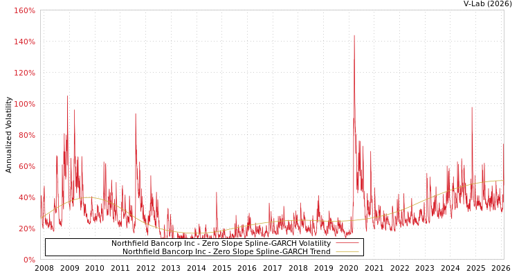 graph of Northfield Bancorp Inc S0GARCH