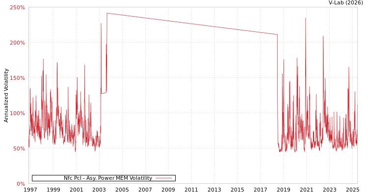 graph of Nfc Pcl APMEM