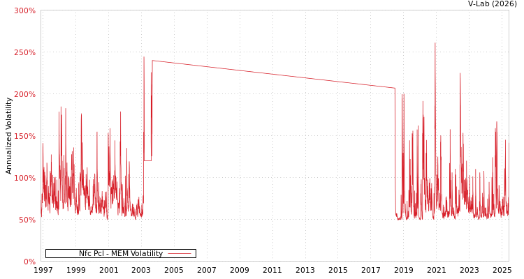 graph of Nfc Pcl MEM