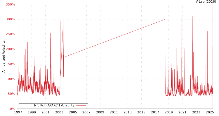 graph of Nfc Pcl APARCH