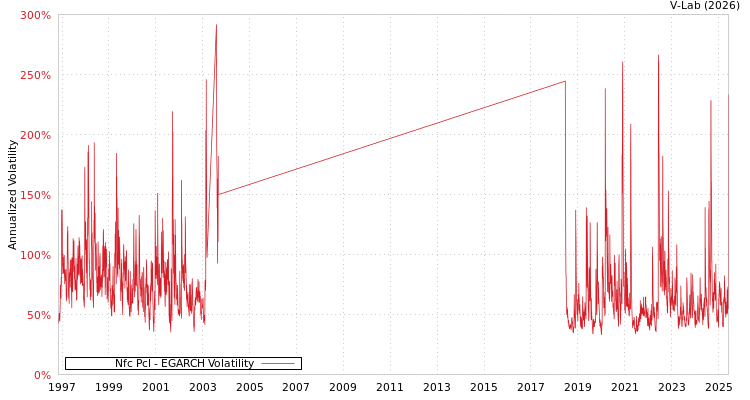 graph of Nfc Pcl EGARCH