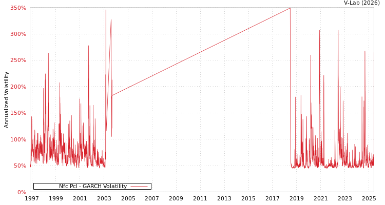 graph of Nfc Pcl GARCH