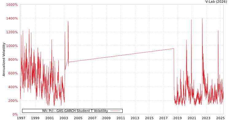 graph of Nfc Pcl GAS-GARCH-T