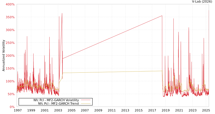 graph of Nfc Pcl MF2-GARCH