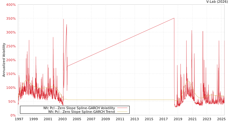 graph of Nfc Pcl S0GARCH