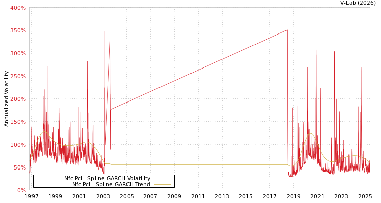 graph of Nfc Pcl SGARCH