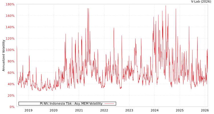 graph of Pt Nfc Indonesia Tbk AMEM