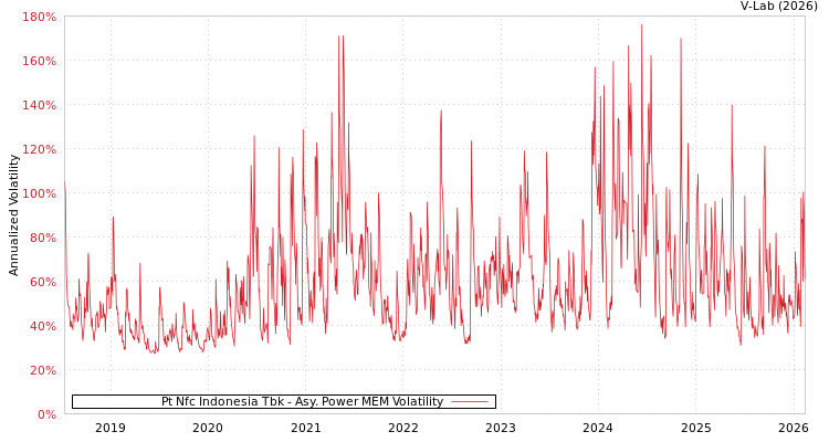 graph of Pt Nfc Indonesia Tbk APMEM