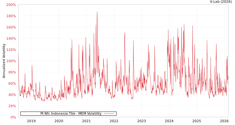 graph of Pt Nfc Indonesia Tbk MEM
