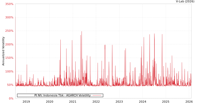 graph of Pt Nfc Indonesia Tbk AGARCH