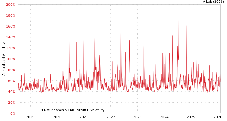 graph of Pt Nfc Indonesia Tbk APARCH