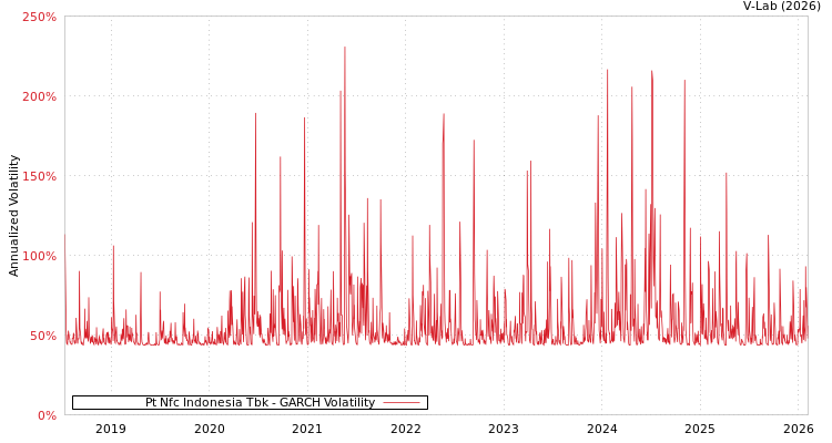 graph of Pt Nfc Indonesia Tbk GARCH