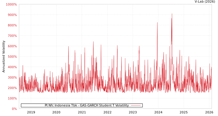 graph of Pt Nfc Indonesia Tbk GAS-GARCH-T