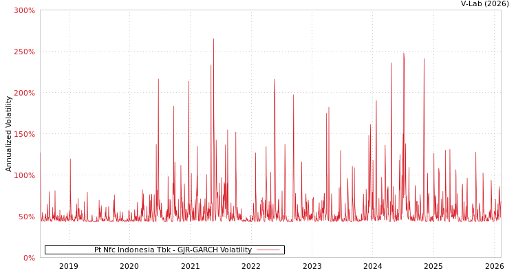 graph of Pt Nfc Indonesia Tbk GJR-GARCH