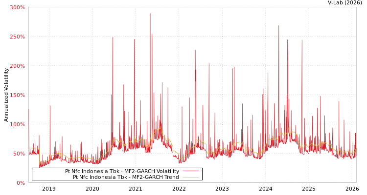graph of Pt Nfc Indonesia Tbk MF2-GARCH